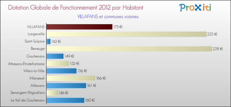 Montant des dotations globales de fonctionnement DGF par Habitant pour VILLAFANS et les communes proches Comparaison des des dotations globales de fonctionnement DGF par habitant pour VILLAFANS et les communes voisines