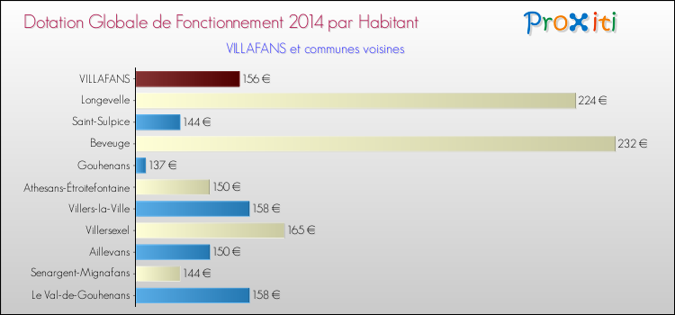 Montant des dotations globales de fonctionnement DGF par Habitant pour VILLAFANS et les communes proches en 2014. Comparaison des des dotations globales de fonctionnement DGF par habitant pour VILLAFANS et les communes voisines en 2014.