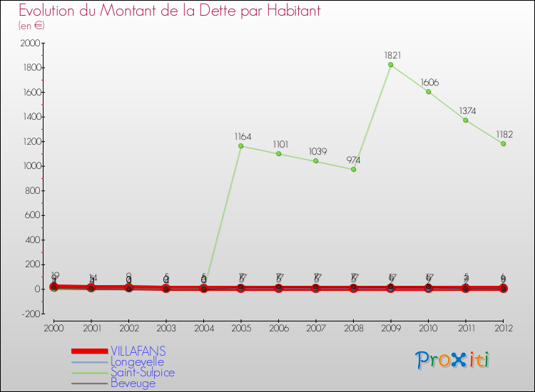 Evolution de la dette par habitant pour la commune de VILLAFANS et les communes proches de 2000 à 2012 Comparaison de la dette par habitant pour VILLAFANS et les communes voisines de 2000 à 2012