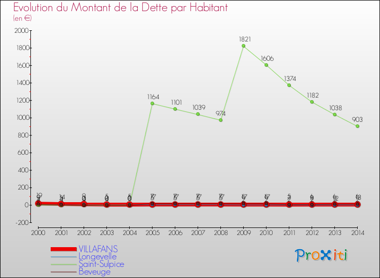 Evolution de la dette par habitant pour la commune de VILLAFANS et les communes proches de 2000 à 2014 Comparaison de la dette par habitant pour VILLAFANS et les communes voisines de 2000 à 2014