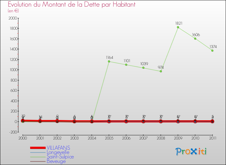 Evolution de la dette par habitant pour la commune de VILLAFANS et les communes proches Comparaison de la dette par habitant pour VILLAFANS et les communes voisines