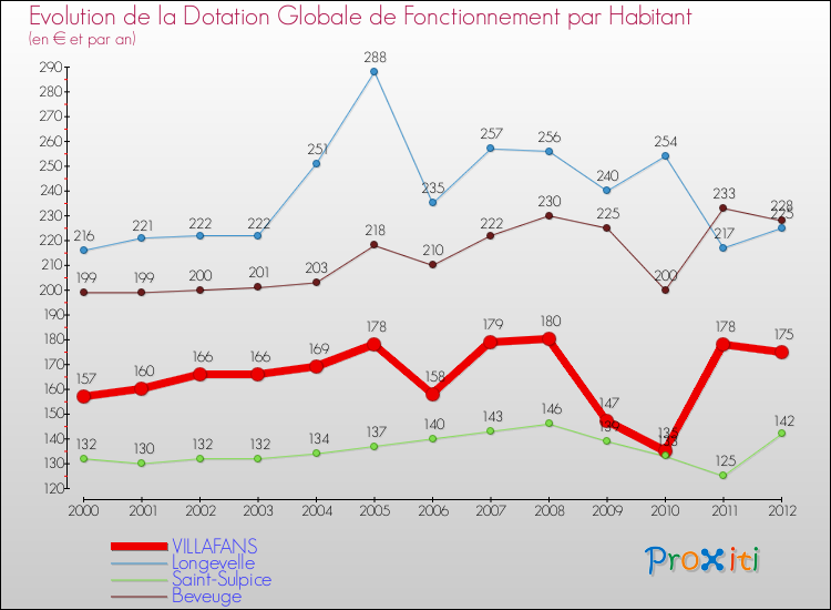 Evolution et montant de la dotation globale de fonctionnement par Habitant pour VILLAFANS et les communes proches Comparaison des dotations globales de fonctionnement par habitant pour VILLAFANS et les communes voisines