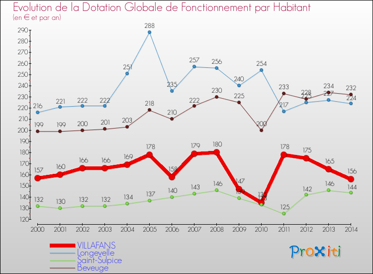 Evolution et montant de la dotation globale de fonctionnement par Habitant pour VILLAFANS et les communes proches de 2000 à 2014. Comparaison des dotations globales de fonctionnement par habitant pour VILLAFANS et les communes voisines de 2000 à 2014.
