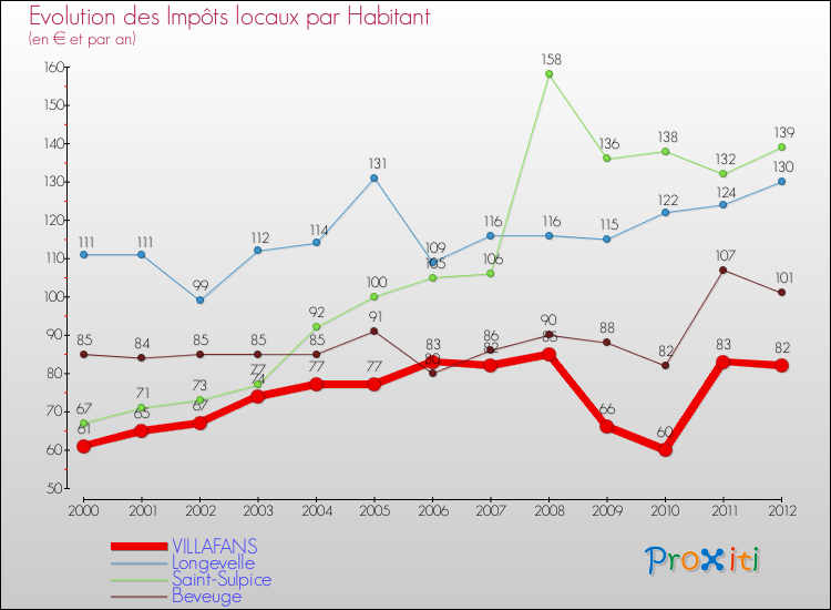 Evolution et montant des impôts locaux par Habitant pour VILLAFANS et les communes proches Comparaison des impôts locaux par habitant pour VILLAFANS et les communes voisines