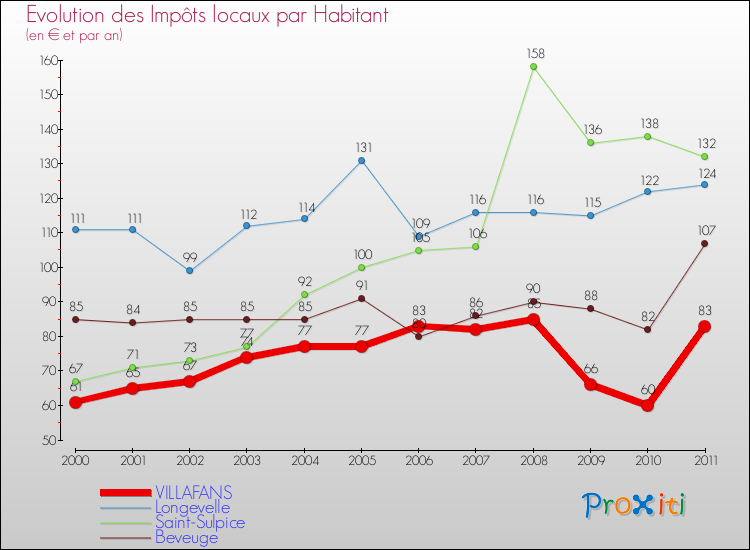 Evolution et montant des impôts locaux par Habitant pour VILLAFANS et les communes proches Comparaison des impôts locaux par habitant pour VILLAFANS et les communes voisines