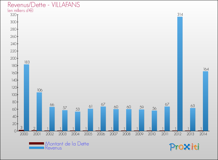 Evolution comparée de la dette et des revenus pour la commune de VILLAFANS de 2000 à 2014 Comparaison de la dette et des revenus pour VILLAFANS de 2000 à 2014