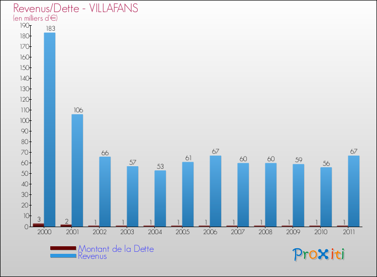 Evolution comparée de la dette et des revenus pour la commune de VILLAFANS de 2000 à 2011 Comparaison de la dette et des revenus pour VILLAFANS de 2000 à 2011