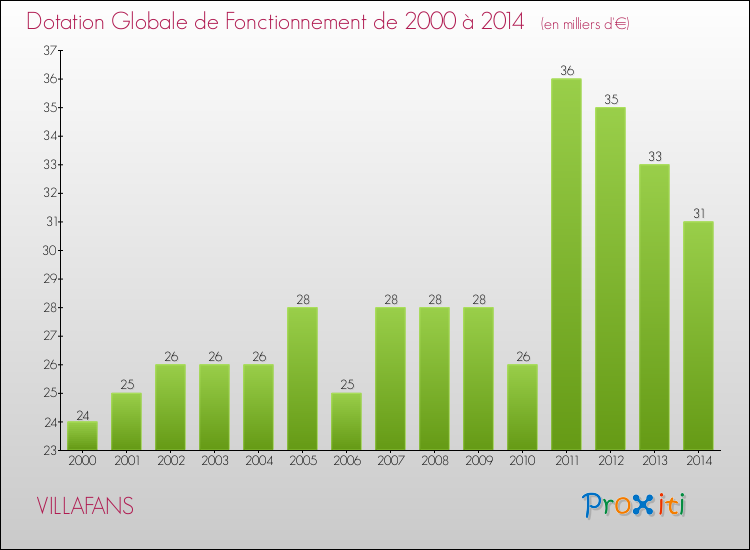 Evolution du montant de la Dotation Globale de Fonctionnement pour la commune de VILLAFANS de 2000 à 2014 Evolution du montant de la Dotation Globale de Fonctionnement pour VILLAFANS de 2000 à 2014