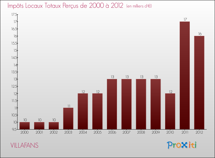 Evolution des Impôts Locaux pour la commune de VILLAFANS de 2000 à 2012 Evolution des Impôts Locaux pour VILLAFANS de 2000 à 2012