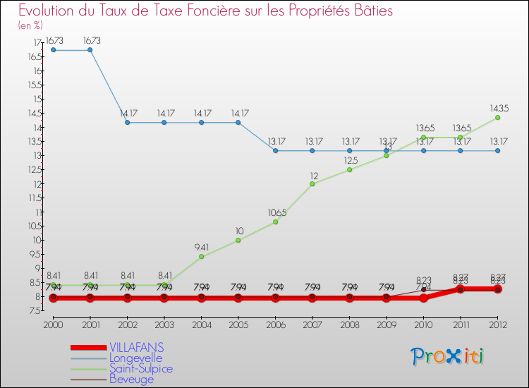 Evolution du taux de la taxe foncière sur le bati pour VILLAFANS et les communes proches de 2000 à 2012 Comparaison des taux de taxe foncière sur le bati pour VILLAFANS et les communes voisines de 2000 à 2012