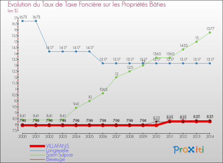 Evolution du taux de la taxe foncière sur le bati pour VILLAFANS et les communes proches de 2000 à 2014 Comparaison des taux de taxe foncière sur le bati pour VILLAFANS et les communes voisines de 2000 à 2014