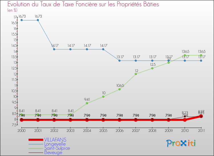 Evolution du taux de la taxe foncière sur le bati pour VILLAFANS et les communes proches Comparaison des taux de taxe foncière sur le bati pour VILLAFANS et les communes voisines