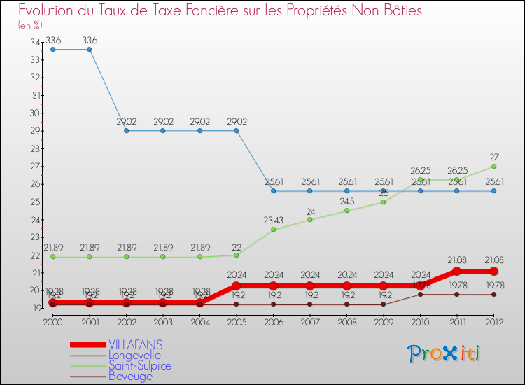 Evolution du taux de la taxe foncière sur les immeubles et terrains non batis pour VILLAFANS et les communes proches de 2000 à 2012 Comparaison des taux de la taxe foncière sur les immeubles et terrains non batis pour VILLAFANS et les communes voisines de 2000 à 2012