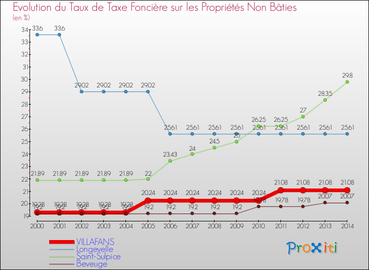 Evolution du taux de la taxe foncière sur les immeubles et terrains non batis pour VILLAFANS et les communes proches de 2000 à 2014 Comparaison des taux de la taxe foncière sur les immeubles et terrains non batis pour VILLAFANS et les communes voisines de 2000 à 2014