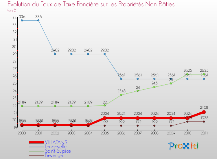 Evolution du taux de la taxe foncière sur les immeubles et terrains non batis pour VILLAFANS et les communes proches Comparaison des taux de la taxe foncière sur les immeubles et terrains non batis pour VILLAFANS et les communes voisines