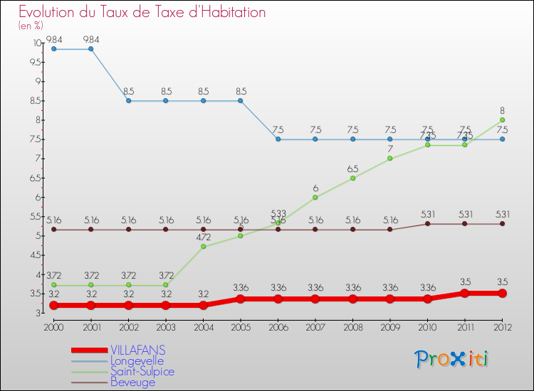 Evolution du taux de la taxe d'habitation pour VILLAFANS et les communes proches Comparaison des taux de la taxe d'habitation pour VILLAFANS et les communes voisines