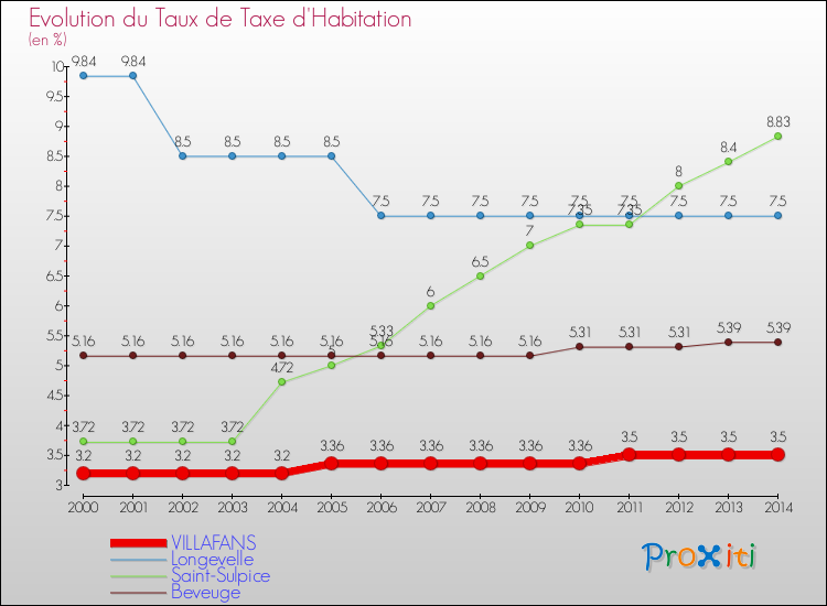 Evolution du taux de la taxe d'habitation pour VILLAFANS et les communes proches de 2000 à 2014 Comparaison des taux de la taxe d'habitation pour VILLAFANS et les communes voisines de 2000 à 2014