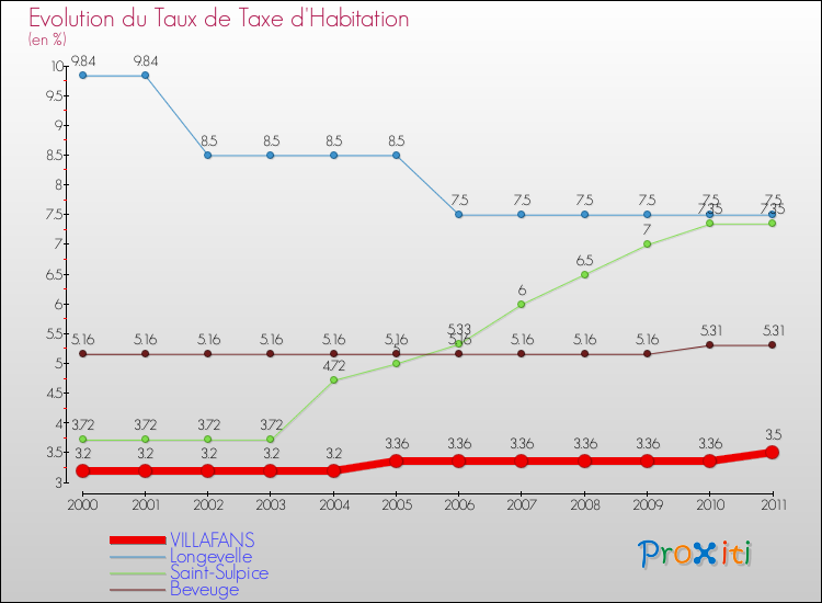 Evolution du taux de la taxe d'habitation pour VILLAFANS et les communes proches Comparaison des taux de la taxe d'habitation pour VILLAFANS et les communes voisines