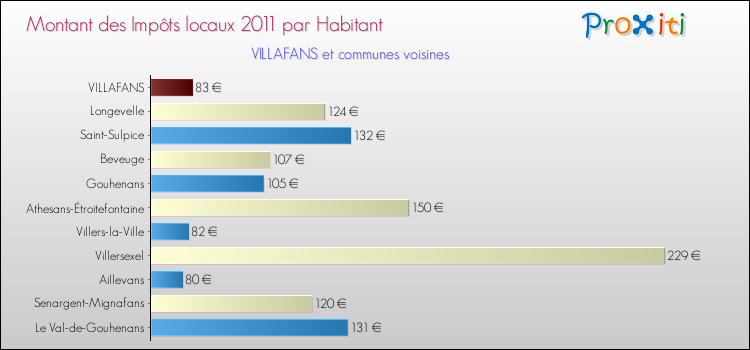 Montant des impôts locaux par Habitant pour VILLAFANS et les communes proches Comparaison des impôts locaux par habitant pour VILLAFANS et les communes voisines