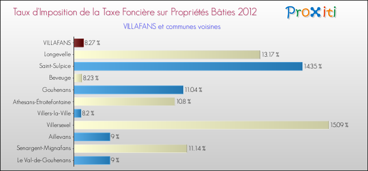 Taux d'imposition de la taxe foncière sur le bati 2012 pour VILLAFANS et les communes proches Comparaison des taux d'imposition de la taxe foncière sur le bati 2012 pour VILLAFANS et les communes voisines