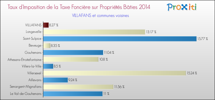 Taux d'imposition de la taxe foncière sur le bati 2014 pour VILLAFANS et les communes proches Comparaison des taux d'imposition de la taxe foncière sur le bati 2014 pour VILLAFANS et les communes voisines