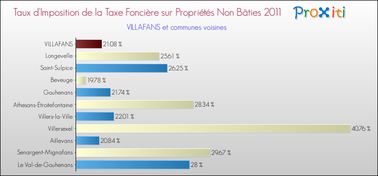 Taux d'imposition de la taxe foncière sur les immeubles et terrains non batis 2011 pour VILLAFANS et les communes proches Comparaison des taux d'imposition de la taxe foncière sur les immeubles et terrains non batis 2011 pour VILLAFANS et les communes voisines