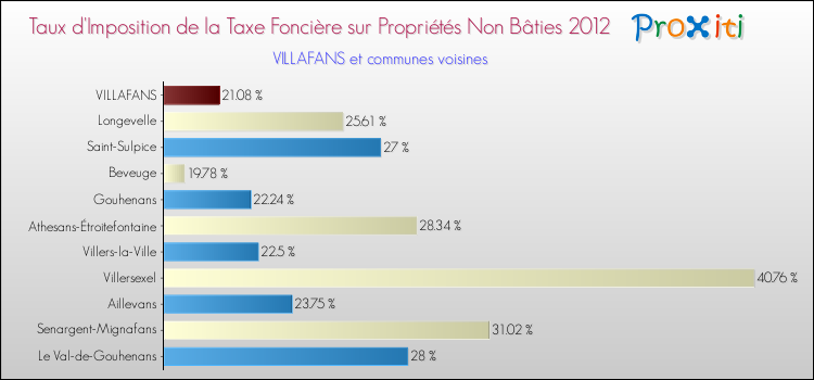 Taux d'imposition de la taxe foncière sur les immeubles et terrains non batis 2012 pour VILLAFANS et les communes proches Comparaison des taux d'imposition de la taxe foncière sur les immeubles et terrains non batis 2012 pour VILLAFANS et les communes voisines