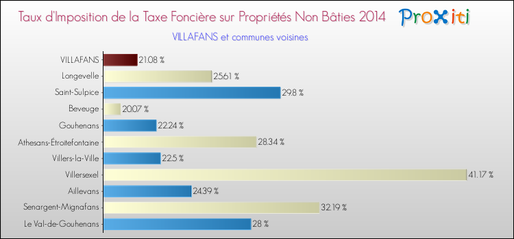 Taux d'imposition de la taxe foncière sur les immeubles et terrains non batis 2014 pour VILLAFANS et les communes proches Comparaison des taux d'imposition de la taxe foncière sur les immeubles et terrains non batis 2014 pour VILLAFANS et les communes voisines