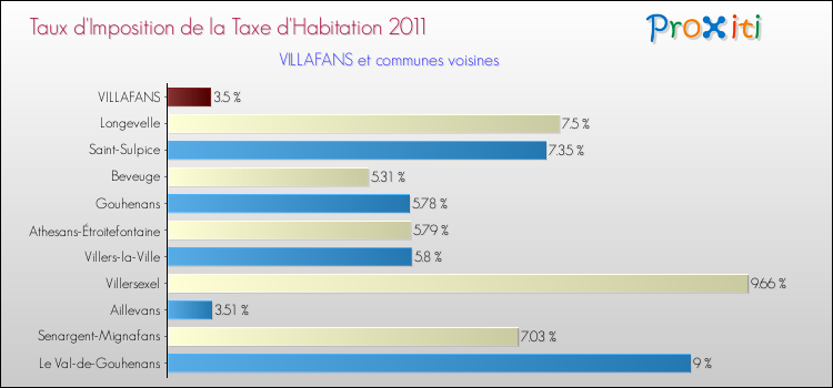 Taux d'imposition de la taxe d'habitation 2011 pour VILLAFANS et les communes proches Comparaison des taux d'imposition de la taxe d'habitation 2011 pour VILLAFANS et les communes voisines