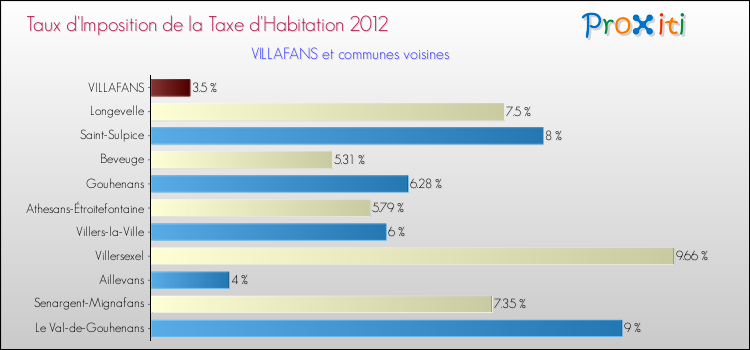 Taux d'imposition de la taxe d'habitation 2012 pour VILLAFANS et les communes proches Comparaison des taux d'imposition de la taxe d'habitation 2012 pour VILLAFANS et les communes voisines