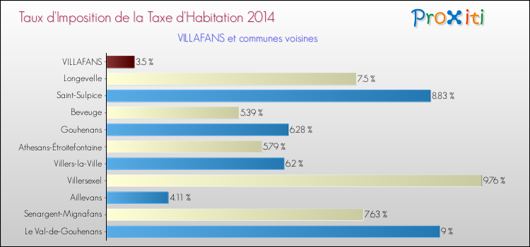 Taux d'imposition de la taxe d'habitation 2014 pour VILLAFANS et les communes proches Comparaison des taux d'imposition de la taxe d'habitation 2014 pour VILLAFANS et les communes voisines