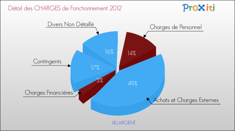Décomposition des Charges de Fonctionnement 2012 de la commune de VILLARGENT Charges de Fonctionnement 2012 pour la commune de VILLARGENT