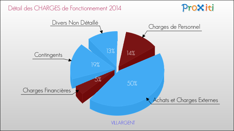 Décomposition des Charges de Fonctionnement 2014 de la commune de VILLARGENT Charges de Fonctionnement 2014 pour la commune de VILLARGENT