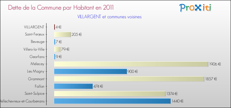 Dette par habitant de la commune en 2011 pour VILLARGENT et les communes proches Comparaison de la dette par habitant de la commune en 2011 pour VILLARGENT et les communes voisines