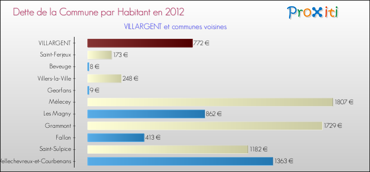 Dette par habitant de la commune en 2012 pour VILLARGENT et les communes proches Comparaison de la dette par habitant de la commune en 2012 pour VILLARGENT et les communes voisines