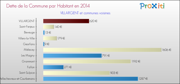 Dette par habitant de la commune en 2014 pour VILLARGENT et les communes proches Comparaison de la dette par habitant de la commune en 2014 pour VILLARGENT et les communes voisines
