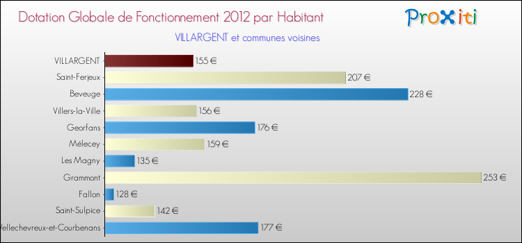 Montant des dotations globales de fonctionnement DGF par Habitant pour VILLARGENT et les communes proches Comparaison des des dotations globales de fonctionnement DGF par habitant pour VILLARGENT et les communes voisines