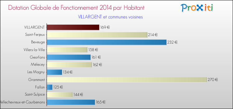 Montant des dotations globales de fonctionnement DGF par Habitant pour VILLARGENT et les communes proches en 2014. Comparaison des des dotations globales de fonctionnement DGF par habitant pour VILLARGENT et les communes voisines en 2014.