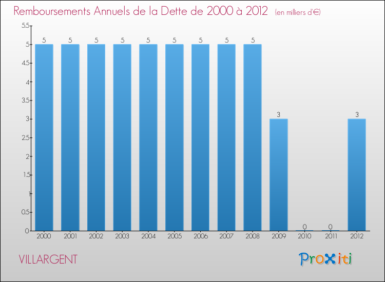 Evolution de l'annuité de la dette pour la commune de VILLARGENT de 2000 à 2012 Annuités de la dette pour VILLARGENT de 2000 à 2012