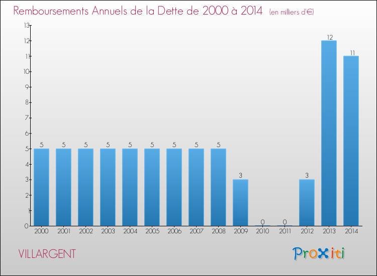 Evolution de l'annuité de la dette pour la commune de VILLARGENT de 2000 à 2014 Annuités de la dette pour VILLARGENT de 2000 à 2014