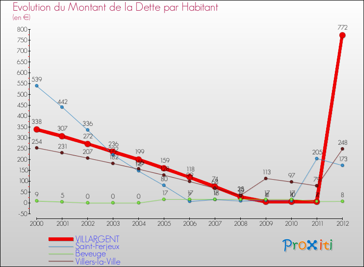 Evolution de la dette par habitant pour la commune de VILLARGENT et les communes proches de 2000 à 2012 Comparaison de la dette par habitant pour VILLARGENT et les communes voisines de 2000 à 2012