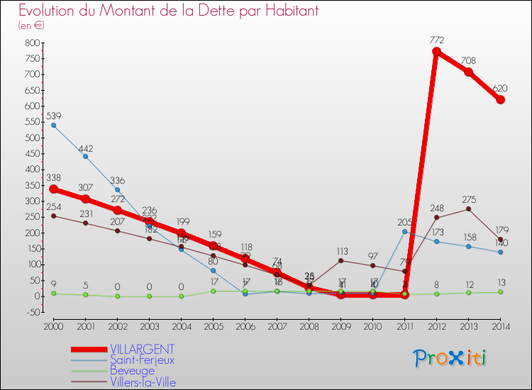 Evolution de la dette par habitant pour la commune de VILLARGENT et les communes proches de 2000 à 2014 Comparaison de la dette par habitant pour VILLARGENT et les communes voisines de 2000 à 2014