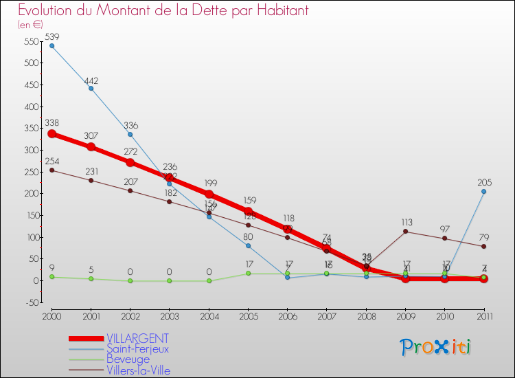 Evolution de la dette par habitant pour la commune de VILLARGENT et les communes proches Comparaison de la dette par habitant pour VILLARGENT et les communes voisines