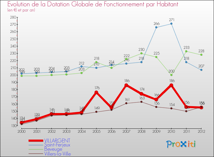 Evolution et montant de la dotation globale de fonctionnement par Habitant pour VILLARGENT et les communes proches Comparaison des dotations globales de fonctionnement par habitant pour VILLARGENT et les communes voisines