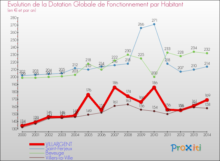 Evolution et montant de la dotation globale de fonctionnement par Habitant pour VILLARGENT et les communes proches de 2000 à 2014. Comparaison des dotations globales de fonctionnement par habitant pour VILLARGENT et les communes voisines de 2000 à 2014.