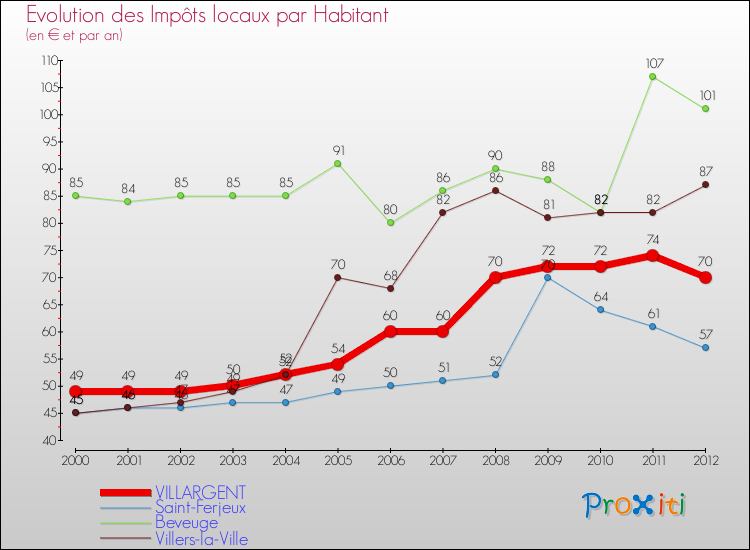 Evolution et montant des impôts locaux par Habitant pour VILLARGENT et les communes proches Comparaison des impôts locaux par habitant pour VILLARGENT et les communes voisines