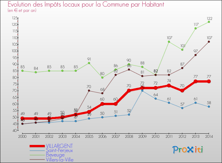 Evolution et montant des impôts locaux par Habitant pour VILLARGENT et les communes proches de 2000 à 2014 Comparaison des impôts locaux par habitant pour VILLARGENT et les communes voisines de 2000 à 2014