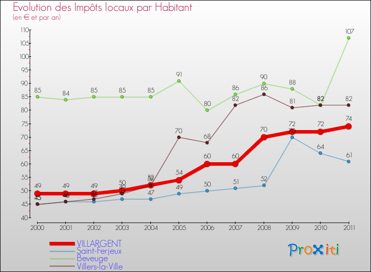 Evolution et montant des impôts locaux par Habitant pour VILLARGENT et les communes proches Comparaison des impôts locaux par habitant pour VILLARGENT et les communes voisines