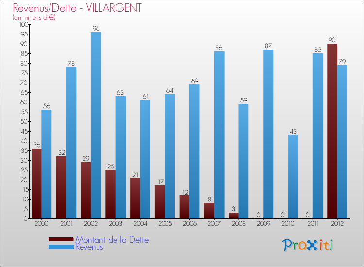 Evolution comparée de la dette et des revenus pour la commune de VILLARGENT de 2000 à 2012 Comparaison de la dette et des revenus pour VILLARGENT de 2000 à 2012