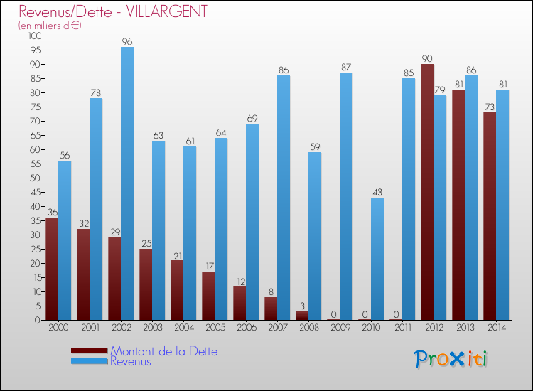 Evolution comparée de la dette et des revenus pour la commune de VILLARGENT de 2000 à 2014 Comparaison de la dette et des revenus pour VILLARGENT de 2000 à 2014